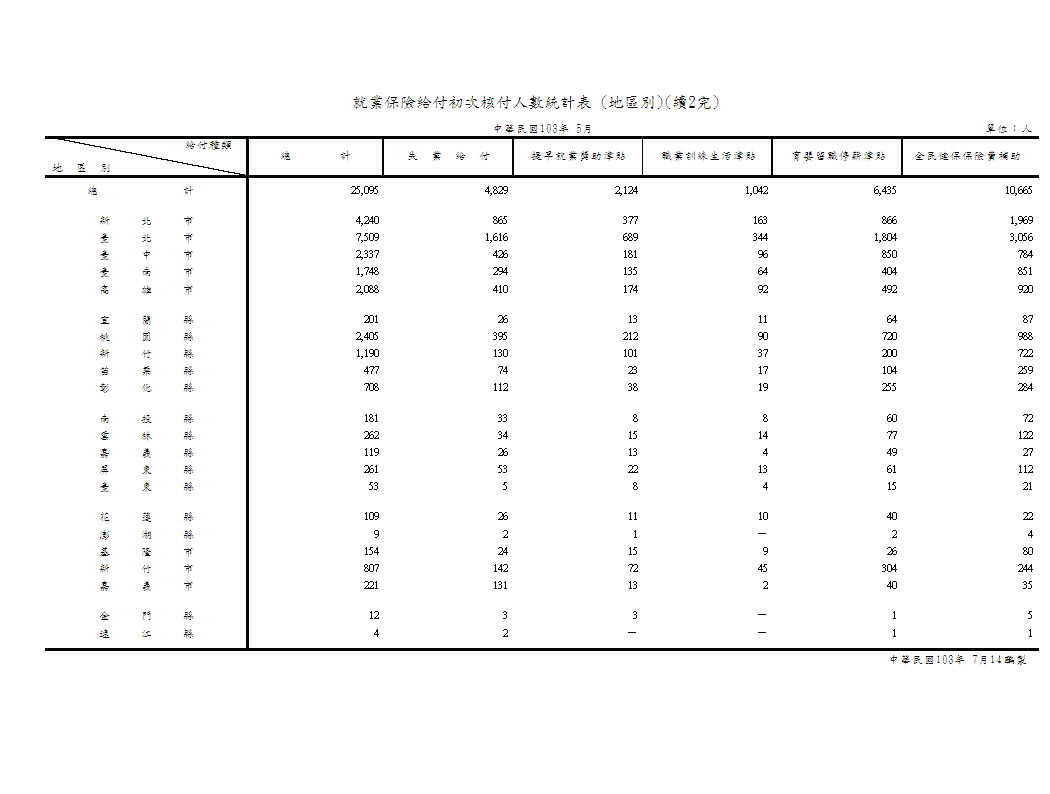 就業保險給付初次核付人數－按給付種類、類別、行業別、地區別分第3頁圖表